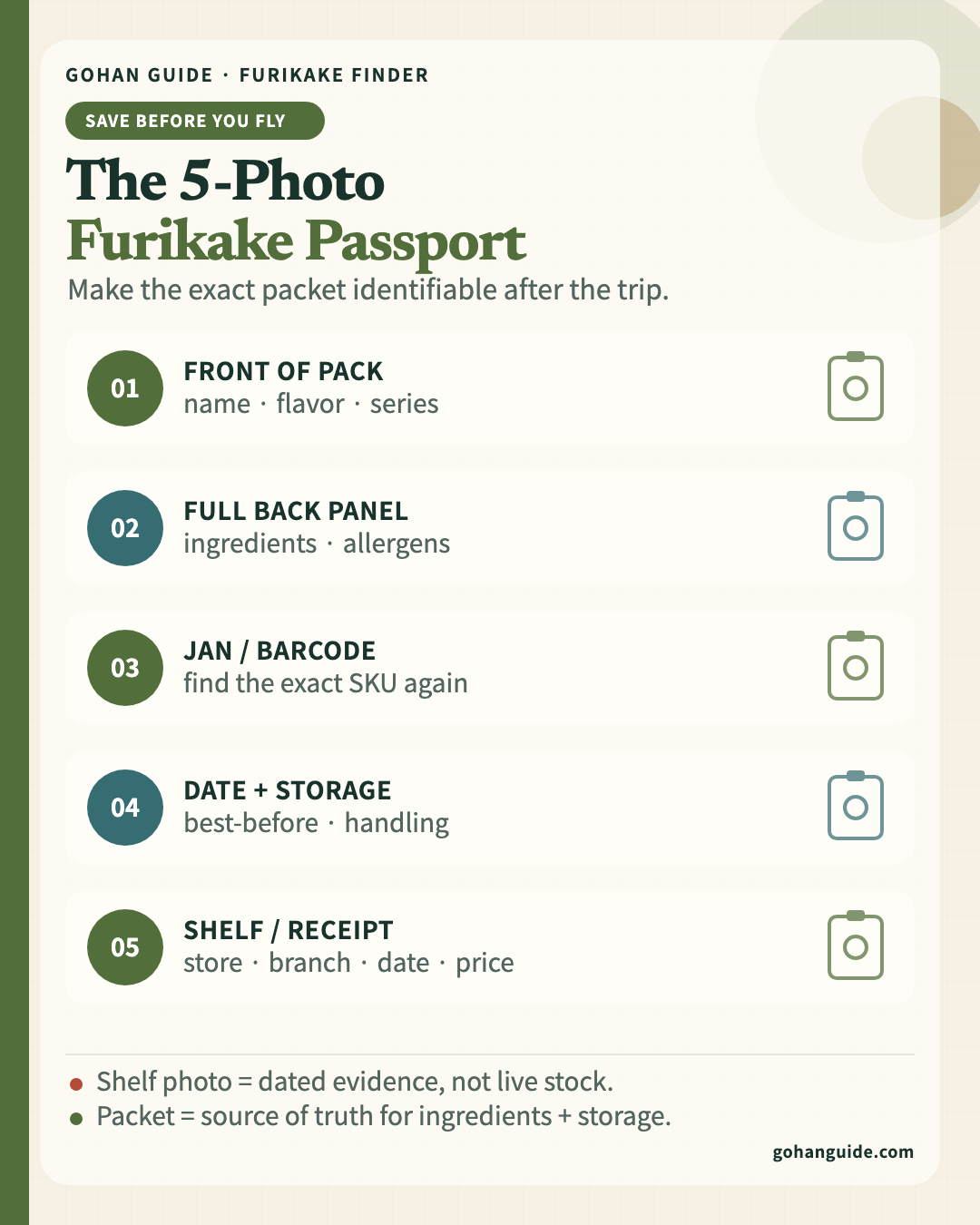 Five-photo furikake passport checklist: front, back, barcode, date and storage, then shelf label or receipt